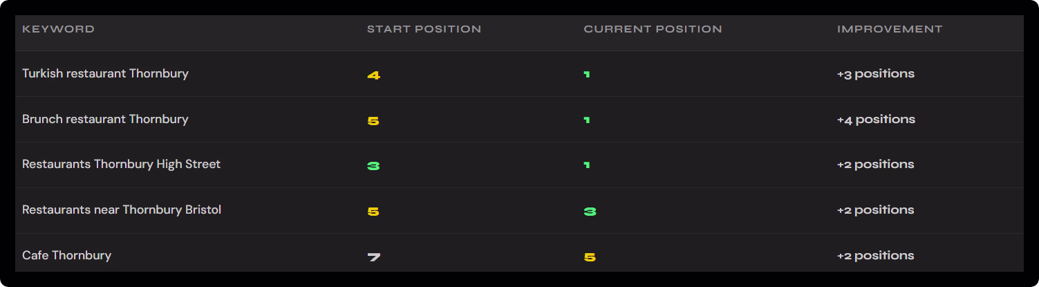 First 30 days 6Stars local SEO impact showing Thornbury restaurant keyword ranking improvements